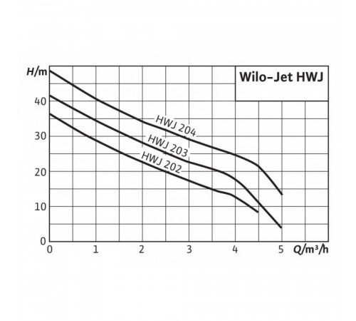 Насосная станция Wilo Jet HWJ 20L 202 EM