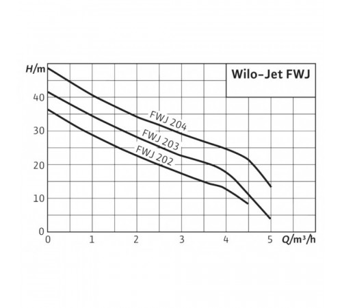 Насосная станция Wilo Jet FWJ 204 EM/2