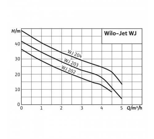 Водоподъемный насос Wilo Jet WJ 202-EM