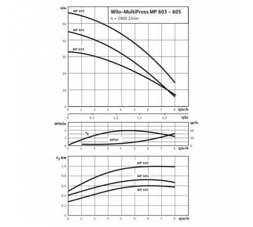 Водоподъемный насос Wilo MultiPress MP 605 EM